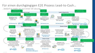 19.07.2022 © 2022 - IBsolution GmbH 10
Für einen durchgängigen E2E Prozess Lead-to-Cash…
…bedarf es mehr als nur einer CX ...