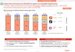 10
© RedSeer
Video led commerce on ShortForm apps is a sizeable opportunity
In China, video content led commerce has grown...