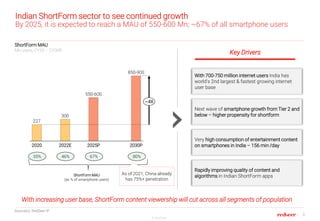 3
© RedSeer
Indian ShortForm sector to see continued growth
By 2025, it is expected to reach a MAU of 550-600 Mn; ~67% of ...