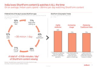 5
© RedSeer
India loves ShortForm content & watches it ALL the time
On an average, Indian users spend ~38mins per day watc...