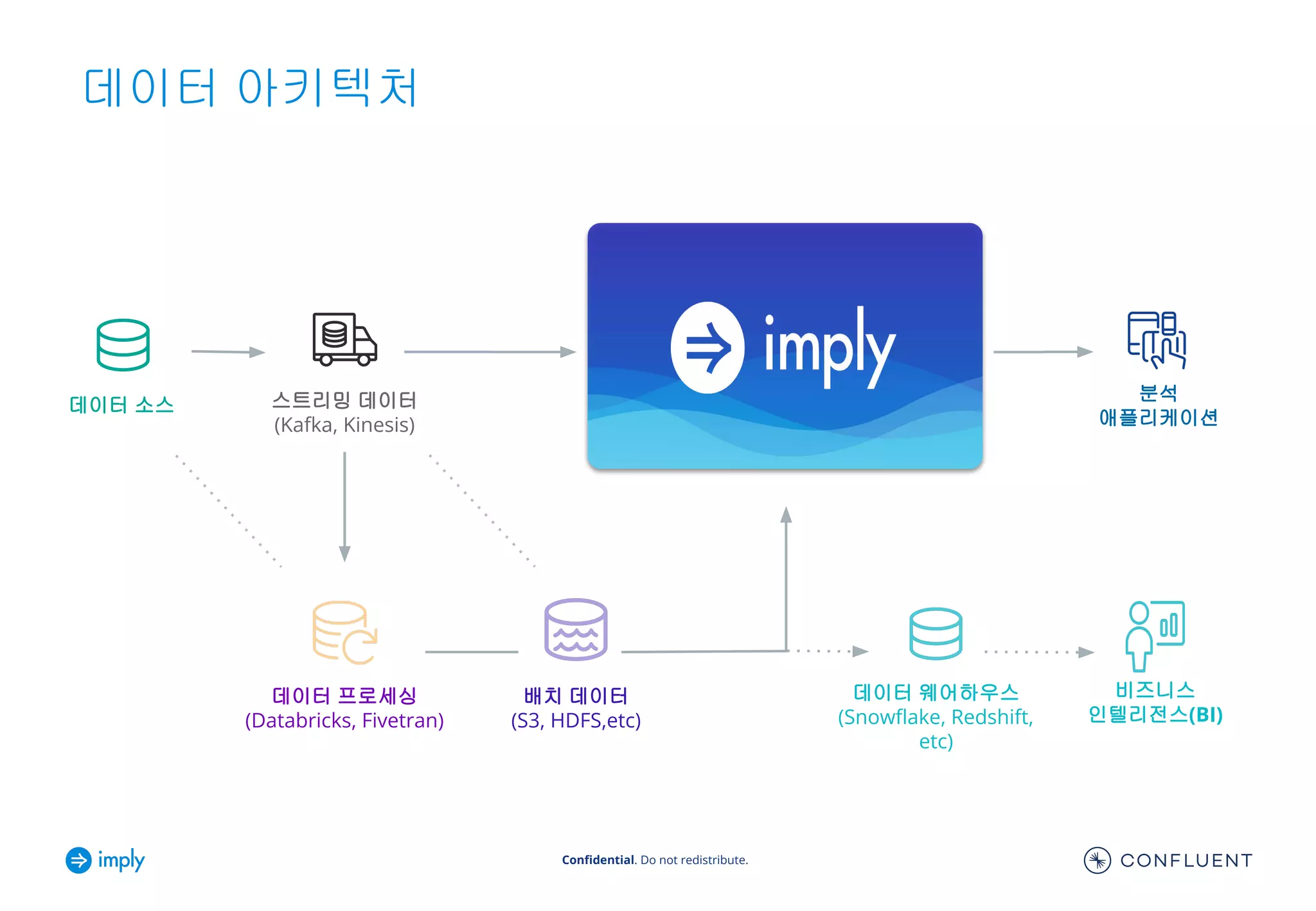 Conﬁdential. Do not redistribute.
데이터 아키텍처
데이터 소스 스트리밍 데이터
(Kafka, Kinesis)
데이터 프로세싱
(Databricks, Fivetran)
배치 데이터
(S3, HDFS,etc)
분석
애플리케이션
데이터 웨어하우스
(Snowﬂake, Redshift,
etc)
비즈니스
인텔리전스(BI)
 