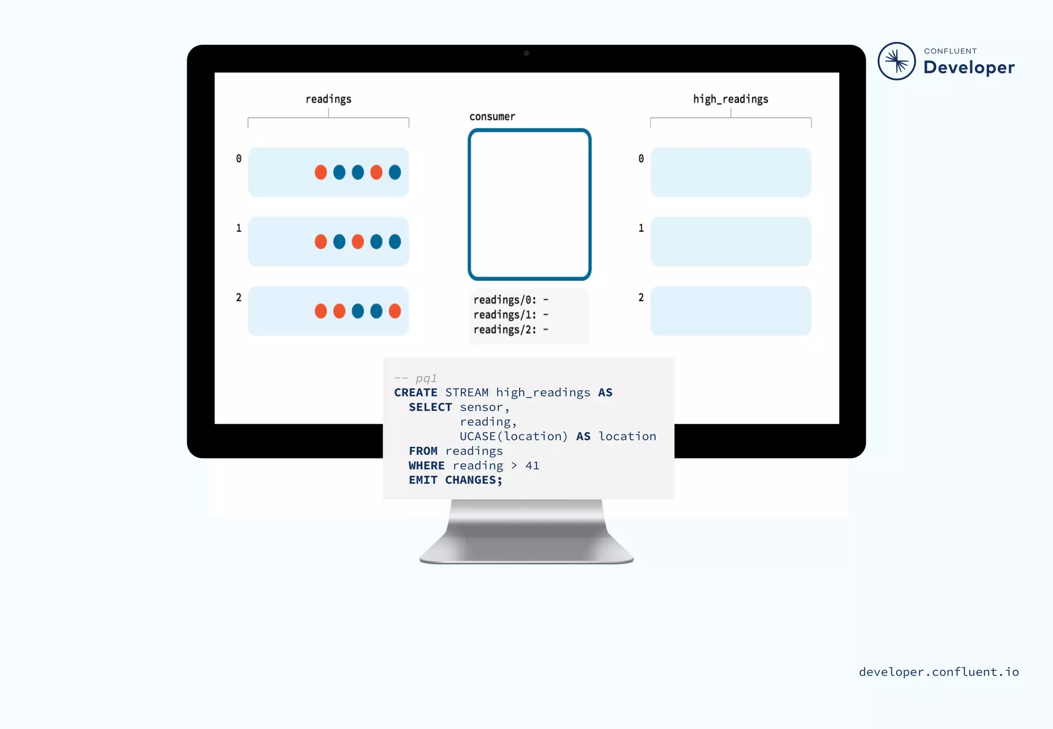 developer.confluent.io
-- pq1
CREATE STREAM high_readings AS
SELECT sensor,
reading,
UCASE(location) AS location
FROM readings
WHERE reading > 41
EMIT CHANGES;
 
