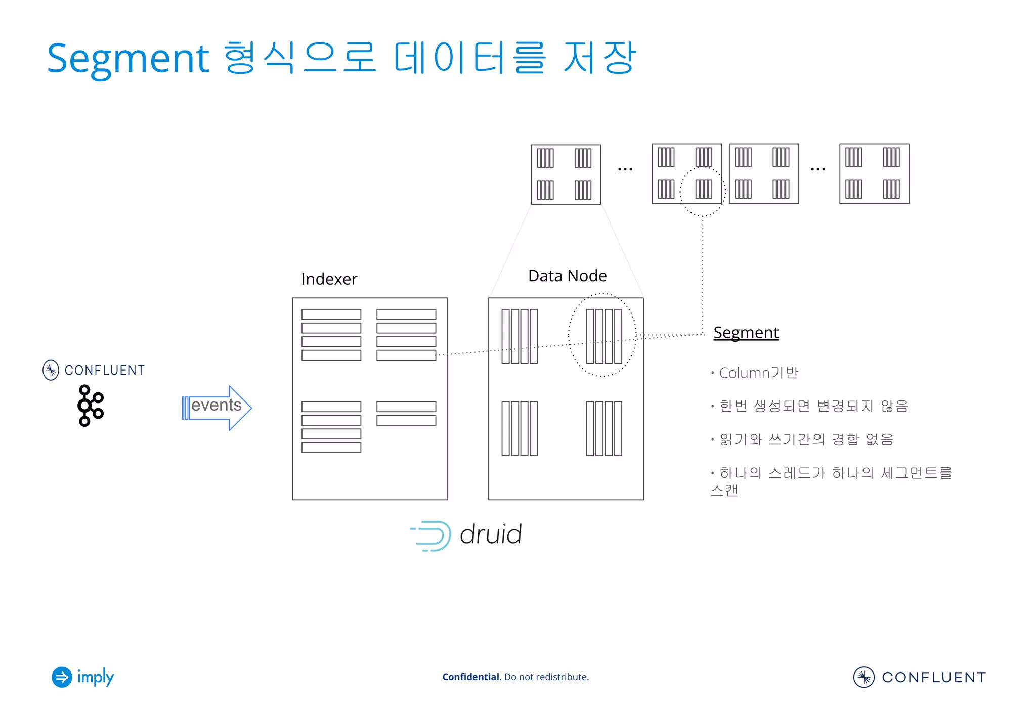 Conﬁdential. Do not redistribute.
Segment 형식으로 데이터를 저장
Indexer Data Node
Segment
• Column기반
• 한번 생성되면 변경되지 않음
• 읽기와 쓰기간의 경합 없음
• 하나의 스레드가 하나의 세그먼트를
스캔
...
...
events
 