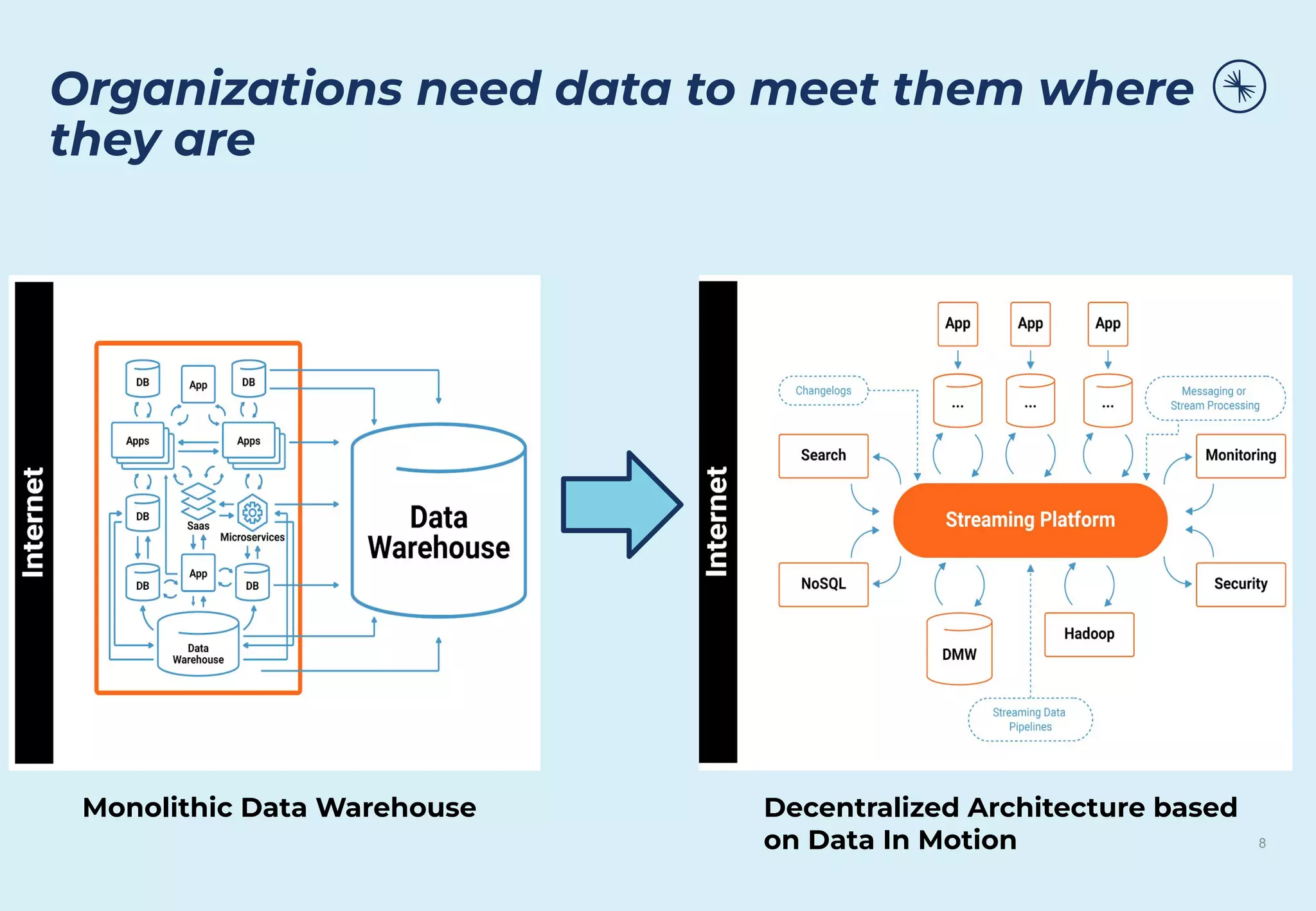 Organizations need data to meet them where
they are
8
Monolithic Data Warehouse Decentralized Architecture based
on Data In Motion
 