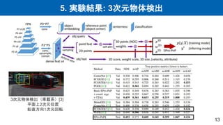 5. 実験結果: 3次元物体検出
13
3次元物体検出（車載系）[3]
平面上2次元位置
鉛直方向1次元回転
 