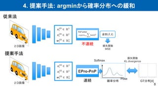 4. 提案手法: argminから確率分布への緩和
8
２D画像 損失関数
MSE
𝒙𝑖
3D
∈ ℝ3
𝒙𝑖
2D
∈ ℝ2
𝒘𝑖
2D
∈ ℝ+
2
姿勢 𝑅, 𝒕
PnP solver
argmin𝑅,𝒕
𝑖
𝐞𝐫𝐫 𝟐
不連続
従来法
提案手法
２D画像
EPro-PnP
連続 確率分布
𝒙𝑖
3D
∈ ℝ3
𝒙𝑖
2D
∈ ℝ2
𝒘𝑖
2D
∈ ℝ+
2
GT分布[4]
損失関数
KL divergence
Pose
Softmax
 