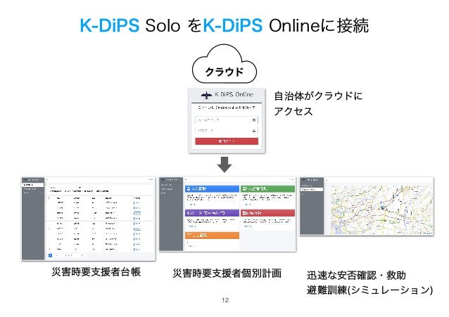 災害時要支援者台帳 災害時要支援者個別計画 迅速な安否確認・救助
避難訓練(シミュレーション)
自治体がクラウドに
アクセス
K-DiPS Solo をK-DiPS Onlineに接続
!12
クラウド
 