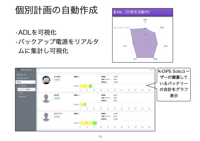 •ADLを可視化
•バックアップ電源をリアルタ
ムに集計し可視化
K-DiPS Soloユー
ザーが備蓄して
いるバッテリー
の合計をグラフ
表示
!13
個別計画の自動作成
 