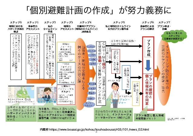 「個別避難計画の作成」が努力義務に
内閣府 https://www.bousai.go.jp/kohou/kouhoubousai/r03/101/news_02.html
!3
 