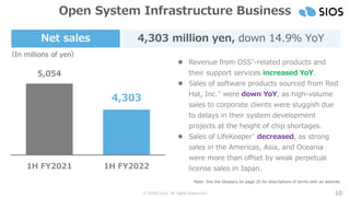 © SIOS Corp. All rights Reserved. 10
Open System Infrastructure Business
（In millions of yen）
Net sales 4,303 million yen, down 14.9％ YoY
Note: See the Glossary on page 35 for descriptions of terms with an asterisk.
⚫ Revenue from OSS*-related products and
their support services increased YoY.
⚫ Sales of software products sourced from Red
Hat, Inc.* were down YoY, as high-volume
sales to corporate clients were sluggish due
to delays in their system development
projects at the height of chip shortages.
⚫ Sales of LifeKeeper* decreased, as strong
sales in the Americas, Asia, and Oceania
were more than offset by weak perpetual
license sales in Japan.
5,054
4,303
1H FY2021 1H FY2022
 