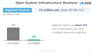 © SIOS Corp. All rights Reserved. 11
Open System Infrastructure Business
Segment income 15 million yen, down 92.9％ YoY
Segment profit was down YoY,
due to decreased sales and
increased personnel expenses.
（In millions of yen）
215
15
1H FY2021 1H FY2022
 
