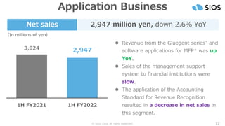 © SIOS Corp. All rights Reserved. 12
Application Business
Net sales 2,947 million yen, down 2.6％ YoY
⚫ Revenue from the Gluegent series* and
software applications for MFP* was up
YoY.
⚫ Sales of the management support
system to financial institutions were
slow.
⚫ The application of the Accounting
Standard for Revenue Recognition
resulted in a decrease in net sales in
this segment.
（In millions of yen）
3,024 2,947
1H FY2021 1H FY2022
 