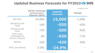 © SIOS Corp. All rights Reserved. 15
Updated Business Forecasts for FY2022
Earlier Forecasts
(announced in
February 2022)
Updated
Forecasts
Change
Net sales 16,000 15,000 -1,000
Operating profit
(loss) 100 -550 -650
Ordinary profit
(loss) 120 -500 -620
Profit (loss)
attributable to
owners of parent
60 -650 -710
EBITDA 220 -420 -640
ROIC (annualized) 3.0% -24.9% -
（In millions of yen）
 