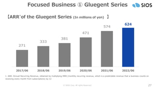 © SIOS Corp. All rights Reserved. 27
Focused Business ① Gluegent Series
1. ARR: Annual Recurring Revenue, obtained by multiplying MRR (monthly recurring revenue, which is a predictable revenue that a business counts on
receiving every month from subscriptions) by 12
【ARR*of the Gluegent Series (In millions of yen) 】
271
333
381
471
574
624
2017/06 2018/06 2019/06 2020/06 2021/06 2022/06
 