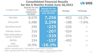 © SIOS Corp. All rights Reserved.
Results for the
6 months
ended June
30,2022
Results for the
6 months ended
June 30,2022
Change %Change
Net Sales 8,079 7,256 -823 -10.2%
Gross profit 2,486 2,298 -188 -7.6％
Operating income 295 -225 -520 －
Ordinary income 316 -207 -524 －
Profit attributable to
owners of parent 234 -339 -574 －
EBITDA 334 -157 -492 －
ROIC
(annualized) 16.9% -16.1% － －
4
Consolidated Financial Results
for the 6 Months Ended June 30,2022
*EBITDA: Operating profit + Depreciation + Amortization of goodwill
*ROIC: Operating profit after tax / (Shareholders’ equity + Interest-bearing debts)
（In millions of yen）
 