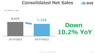 © SIOS Corp. All rights Reserved. 5
Consolidated Net Sales
Down
10.2% YoY
（In millions of yen）
8,079
7,256
1H FY2021 1H FY2022
 