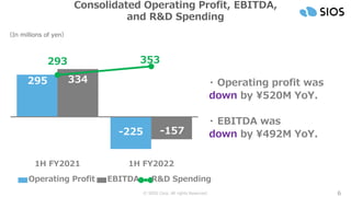 © SIOS Corp. All rights Reserved. 6
Consolidated Operating Profit, EBITDA,
and R&D Spending
（In millions of yen）
・ Operating profit was
down by ¥520M YoY.
・ EBITDA was
down by ¥492M YoY.
295
-225
334
-157
293 353
1H FY2021 1H FY2022
Operating Profit EBITDA R&D Spending
 