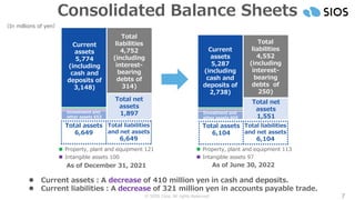 © SIOS Corp. All rights Reserved. 7
Consolidated Balance Sheets
As of June 30, 2022
（In millions of yen）
As of December 31, 2021
◼ Property, plant and equipment 121
⚫ Current assets：A decrease of 410 million yen in cash and deposits.
⚫ Current liabilities：A decrease of 321 million yen in accounts payable trade.
◼ Intangible assets 100
Current
assets
5,774
(including
cash and
deposits of
3,148)
Total
liabilities
4,752
(including
interest-
bearing
debts of
314)
Investment and
other assets 653
Total net
assets
1,897
Current
assets
5,287
(including
cash and
deposits of
2,738)
Total
liabilities
4,552
(including
interest-
bearing
debts of
250)
Total net
assets
1,551
◼ Property, plant and equipment 113
◼ Intangible assets 97
Total assets
6,649
Total liabilities
and net assets
6,649
Investment and
other assets 605
Total assets
6,104
Total liabilities
and net assets
6,104
 