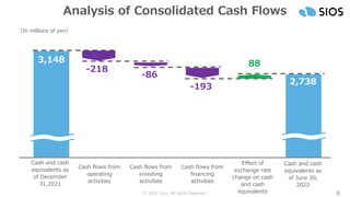 © SIOS Corp. All rights Reserved. 8
Analysis of Consolidated Cash Flows
Cash and cash
equivalents as
of December
31,2021
Cash flows from
operating
activities
Cash flows from
investing
activities
Cash flows from
financing
activities
Effect of
exchange rate
change on cash
and cash
equivalents
2,738
-193
88
Cash and cash
equivalents as
of June 30,
2022
3,148
（In millions of yen）
-218
-86
 