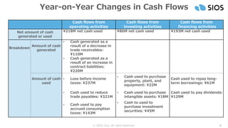 © SIOS Corp. All rights Reserved. 9
Cash flows from
operating activities
Cash flows from
investing activities
Cash flows from
financing activities
Net amount of cash
generated or used
¥218M net cash used ¥86M net cash used ¥193M net cash used
Breakdown
Amount of cash
generated
• Cash generated as a
result of a decrease in
trade receivables:
¥110M
• Cash generated as a
result of an increase in
contract liabilities:
¥220M
Amount of cash
used
• Loss before income
taxes: ¥237M
• Cash used to purchase
property, plant, and
equipment: ¥22M
Cash used to repay long-
term borrowings: ¥61M
• Cash used to reduce
trade payables: ¥321M
• Cash used to purchase
intangible assets: ¥18M
Cash used to pay dividends:
¥129M
• Cash used to pay
accrued consumption
taxes: ¥143M
• Cash to used to
purchase investment
securities: ¥45M
Year-on-Year Changes in Cash Flows
 