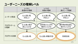 ユーザーニーズの理解レベル
15
レベル1
表⾯的な理解
レベル2
背景の理解
レベル3
真のニーズ理解
ユーザーの発⾔
プロダクトチーム
の理解
プロダクトの改善
もっと速い⾺
がほしい
⽬的地にもっと早く
着きたいんだな
農作物が腐る前に
届けたいんだな
もっと速い⾺が
欲しいんだな
もっと速い⾺ もっと速い移動⼿段 防腐技術
もっと速い⾺
がほしい
もっと速い⾺
がほしい
 