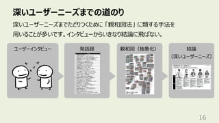 ユーザーインタビュー 発話録 親和図（抽象化） 結論
（深いユーザーニーズ）
深いユーザーニーズまでの道のり
16
深いユーザーニーズまでたどりつくために 「親和図法」 に類する⼿法を
⽤いることが多いです。インタビューからいきなり結論に⾶ばない。
 