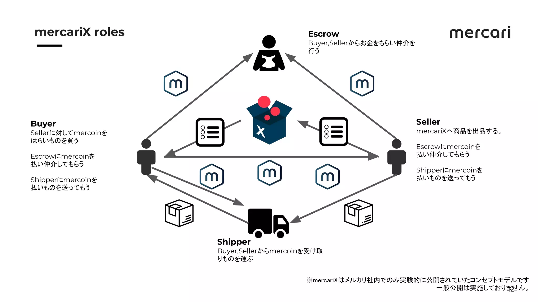 12
　　
mercariX roles Escrow
Buyer,Sellerからお金をもらい仲介を
行う
Shipper
Buyer,Sellerからmercoinを受け取
りものを運ぶ
Buyer
Sellerに対してmercoinを
はらいものを買う
Escrowにmercoinを
払い仲介してもらう
Shipperにmercoinを
払いものを送ってもう
Seller
mercariXへ商品を出品する。
Escrowにmercoinを
払い仲介してもらう
Shipperにmercoinを
払いものを送ってもう
※mercariXはメルカリ社内でのみ実験的に公開されていたコンセプトモデルです  
一般公開は実施しておりません。
 