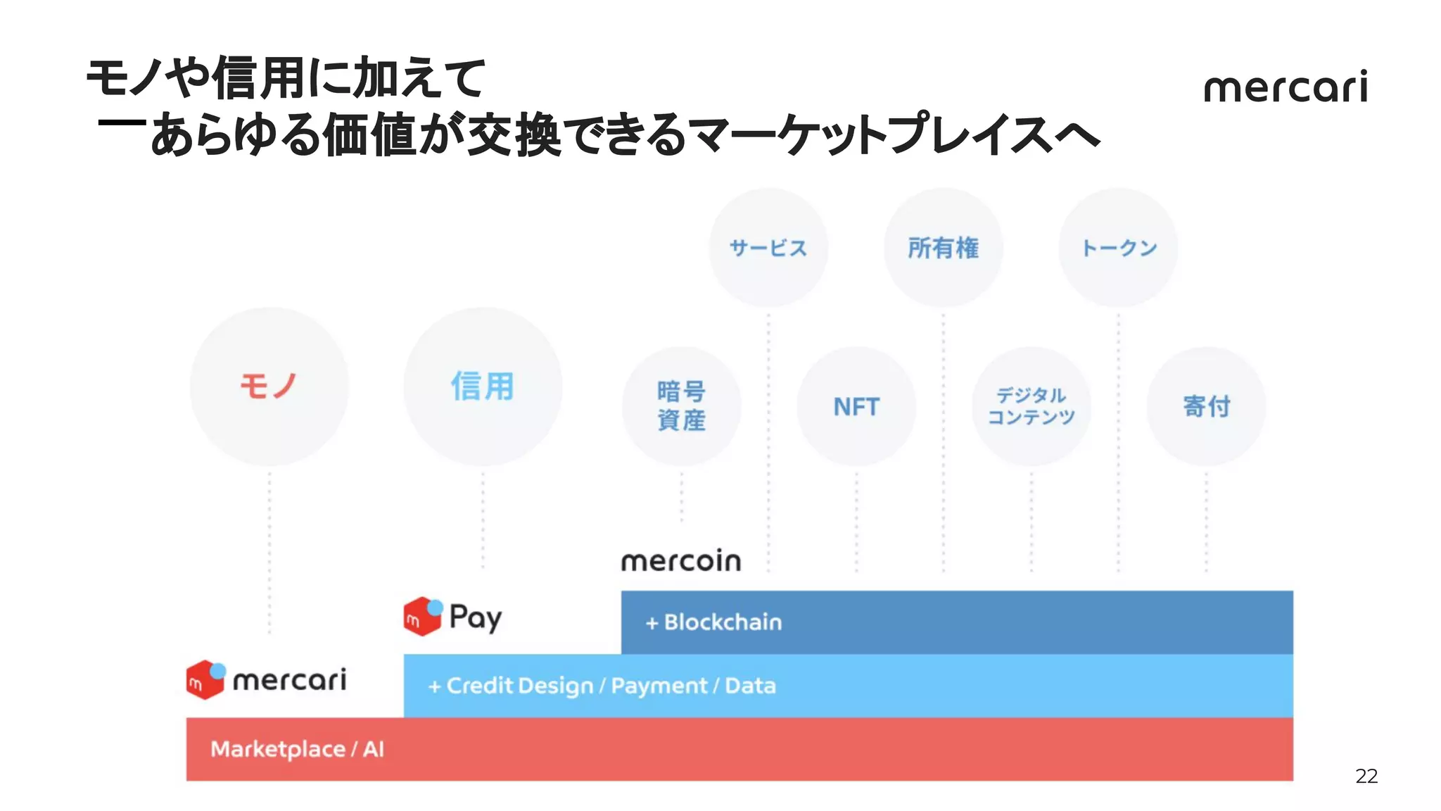 22
　　
モノや信用に加えて
　　あらゆる価値が交換できるマーケットプレイスへ
 