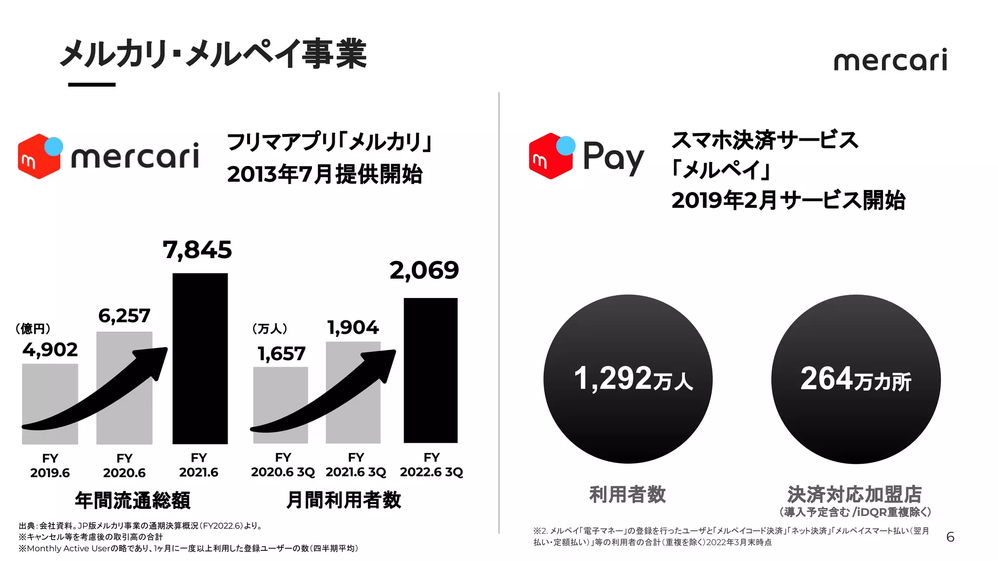 6
　　
メルカリ・メルペイ事業
フリマアプリ「メルカリ」
2013年7月提供開始
利用者数 決済対応加盟店
（導入予定含む /iDQR重複除く）
※2. メルペイ「電子マネー」の登録を行ったユーザと「メルペイコード決済」「ネット決済」「メルペイスマート払い（翌月
払い・定額払い）」等の利用者の合計（重複を除く）2022年3月末時点
スマホ決済サービス
「メルペイ」
2019年2月サービス開始
1,292万人 264万カ所
出典：会社資料。JP版メルカリ事業の通期決算概況（FY2022.6）より。
※キャンセル等を考慮後の取引高の合計
※Monthly Active Userの略であり、1ヶ月に一度以上利用した登録ユーザーの数（四半期平均）
4,902
6,257
年間流通総額
FY
2019.6
FY
2020.6
FY
2021.6
1,657
1,904
FY
2020.6 3Q
FY
2021.6 3Q
FY
2022.6 3Q
7,845
月間利用者数
（億円） （万人）
2,069
 