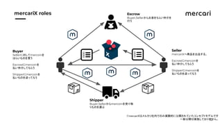 12
　　
mercariX roles Escrow
Buyer,Sellerからお金をもらい仲介を
行う
Shipper
Buyer,Sellerからmercoinを受け取
りものを運ぶ
Buyer
Sellerに対してmercoinを
はらいものを買う
Escrowにmercoinを
払い仲介してもらう
Shipperにmercoinを
払いものを送ってもう
Seller
mercariXへ商品を出品する。
Escrowにmercoinを
払い仲介してもらう
Shipperにmercoinを
払いものを送ってもう
※mercariXはメルカリ社内でのみ実験的に公開されていたコンセプトモデルです  
一般公開は実施しておりません。
 