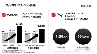 6
　　
メルカリ・メルペイ事業
フリマアプリ「メルカリ」
2013年7月提供開始
利用者数 決済対応加盟店
（導入予定含む /iDQR重複除く）
※2. メルペイ「電子マネー」の登録を行ったユーザと「メルペイコード決済」「ネット決済」「メルペイスマート払い（翌月
払い・定額払い）」等の利用者の合計（重複を除く）2022年3月末時点
スマホ決済サービス
「メルペイ」
2019年2月サービス開始
1,292万人 264万カ所
出典：会社資料。JP版メルカリ事業の通期決算概況（FY2022.6）より。
※キャンセル等を考慮後の取引高の合計
※Monthly Active Userの略であり、1ヶ月に一度以上利用した登録ユーザーの数（四半期平均）
4,902
6,257
年間流通総額
FY
2019.6
FY
2020.6
FY
2021.6
1,657
1,904
FY
2020.6 3Q
FY
2021.6 3Q
FY
2022.6 3Q
7,845
月間利用者数
（億円） （万人）
2,069
 