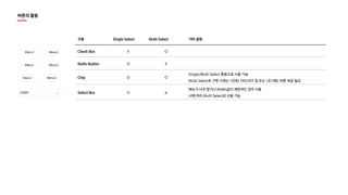 버튼의 활용
구분 Single Select Multi Select 기타 설명
Check Box X O
Radio Button O X
Chip O O
Single/Multi Select 혼용으로 사용 가능
Multi Select로 구현 시에는 (전체) ON/OFF 칩 또는 (초기화) 버튼 제공 필요
Select Box O ▵
메뉴가 너무 많거나 Width값이 제한적인 경우 사용
UI에 따라 Multi Select로 사용 가능
20개씩
〈
Menu1
Menu1
Menu1
Menu2
Menu2
Menu2
 