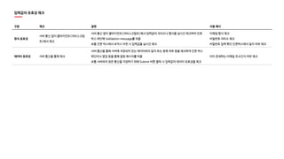 입력값의 유효성 체크
구분 체크 설명 사용 예시
형식 유효성
서버 통신 없이 클라이언트(자바스크립
트)에서 체크
서버 통신 없이 클라이언트(자바스크립트)에서 입력값의 자리수나 형식을 실시간 체크하여 인풋
박스 하단에 Validation message를 띄움
보통 인풋 박스에서 포커스 아웃 시 입력값을 실시간 체크
이메일 형식 체크
비밀번호 자리수 체크
비밀번호 입력 확인 인풋박스에서 일치 여부 체크
데이터 유효성 서버 통신을 통해 체크
서버 통신을 통해 서버에 저장되어 있는 데이터와의 일치 또는 중복 여부 등을 체크하여 인풋 박스
하단이나 팝업 등을 통해 알림 메시지를 띄움
보통 서버와의 잦은 통신을 지양하기 위해 Submit 버튼 클릭 시 입력값의 데이터 유효성을 체크
이미 존재하는 이메일 주소인지 여부 체크
 