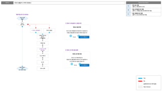 PATH 핀코드 불일치 시 처리 프로세스
핀코드 인증
페이지
핀코드
인증 여부
로그인 페이지
이메일 인증 안내
페이지
(이메일 발송)
로그인
핀코드 등록
Yes
No
설정에 따라 표시 여부 결정
Next Version
N
핀코드 재설정
1) 핀코드 5회 불일치
이메일 인증
2) 핀코드 초기화
완료 알림
핀코드 초기화 안내
핀코드가 초기화되었습니다.
새로운 핀코드를 등록하시려면 로그인이 필요합니다.
로그인 페이지로 이동하시겠습니까?
예, 이동합니다
아니요
회원가입/로그인 프로세스
다음 프로세스
시작
또는 핀코드 변경
2) 핀코드 초기화 완료 알림
Button Description
A
­ [아니요] 버튼
- 클릭 시, 현재 페이지 유지
B
­ [예, 초기화합니다] 버튼
- 클릭 시, 이메일 인증 안내 페이지로 이동
C
­ [예, 이동합니다] 버튼
- 클릭 시, 로그인 페이지로 이동
A C
핀코드 잠금 안내
핀코드 정보 5회 불일치로 인해 핀코드가 잠겼습니다.
이메일 인증을 통해 핀코드를 초기화하시겠습니까?
예, 초기화합니다
아니요
1) 핀코드 5회 불일치 시 알림 처리
A B
 