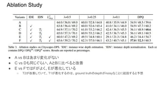Ablation Study
● A vs Bはあまり変化がない
● C vs Dも同じぐらい、AとBに比べると改善
● E vs FではFがよく、Eが悪化している
○ T2が改善していて、T1が悪化するのは、ground truthのdepthがnoisyなことに起因すると予想
 
