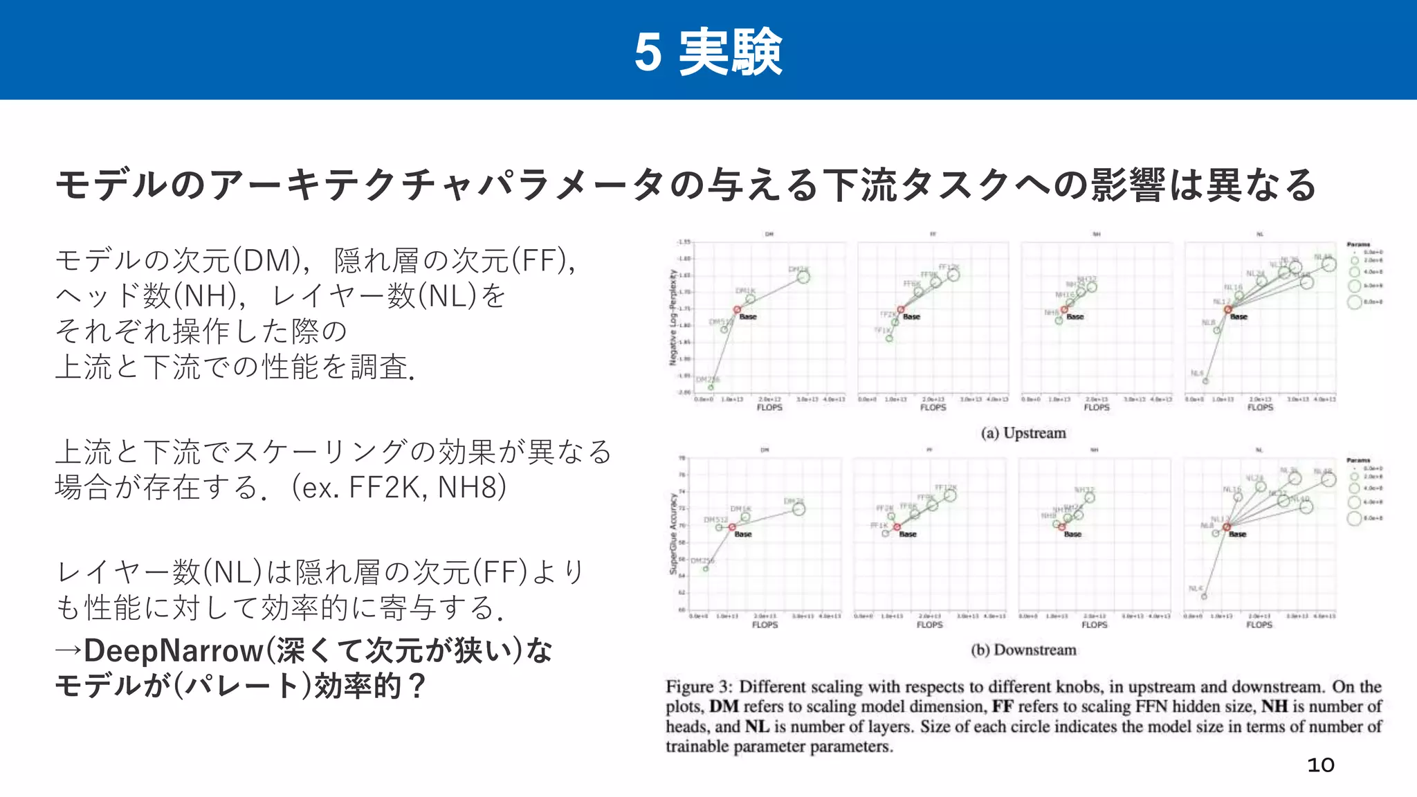 5 実験
モデルのアーキテクチャパラメータの与える下流タスクへの影響は異なる
10
モデルの次元(DM)，隠れ層の次元(FF)，
ヘッド数(NH)，レイヤー数(NL)を
それぞれ操作した際の
上流と下流での性能を調査．
上流と下流でスケーリングの効果が異なる
場合が存在する．(ex. FF2K, NH8)
レイヤー数(NL)は隠れ層の次元(FF)より
も性能に対して効率的に寄与する．
→DeepNarrow(深くて次元が狭い)な
モデルが(パレート)効率的？
 