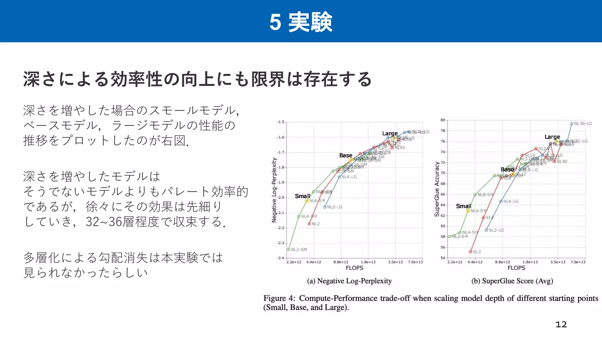 5 実験
深さによる効率性の向上にも限界は存在する
12
深さを増やした場合のスモールモデル，
ベースモデル，ラージモデルの性能の
推移をプロットしたのが右図．
深さを増やしたモデルは
そうでないモデルよりもパレート効率的
であるが，徐々にその効果は先細り
していき，32~36層程度で収束する．
多層化による勾配消失は本実験では
見られなかったらしい
 