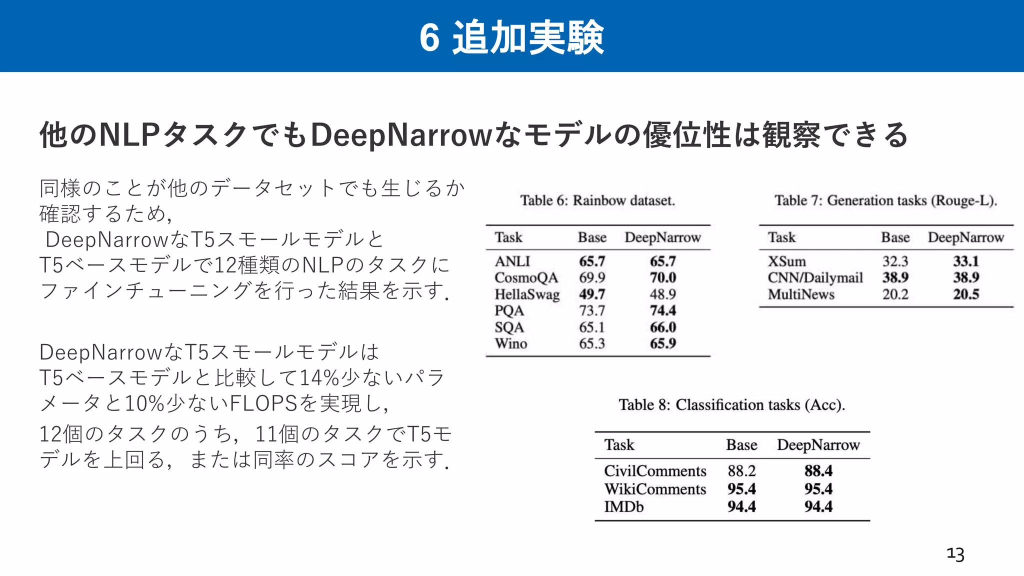 6 追加実験
他のNLPタスクでもDeepNarrowなモデルの優位性は観察できる
13
同様のことが他のデータセットでも生じるか
確認するため，
DeepNarrowなT5スモールモデルと
T5ベースモデルで12種類のNLPのタスクに
ファインチューニングを行った結果を示す．
DeepNarrowなT5スモールモデルは
T5ベースモデルと比較して14%少ないパラ
メータと10%少ないFLOPSを実現し，
12個のタスクのうち，11個のタスクでT5モ
デルを上回る，または同率のスコアを示す．
 