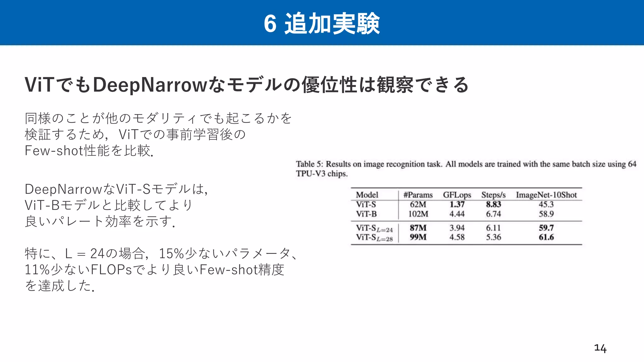 6 追加実験
ViTでもDeepNarrowなモデルの優位性は観察できる
14
同様のことが他のモダリティでも起こるかを
検証するため，ViTでの事前学習後の
Few-shot性能を比較．
DeepNarrowなViT-Sモデルは，
ViT-Bモデルと比較してより
良いパレート効率を示す．
特に、L = 24の場合，15%少ないパラメータ、
11%少ないFLOPsでより良いFew-shot精度
を達成した．
 