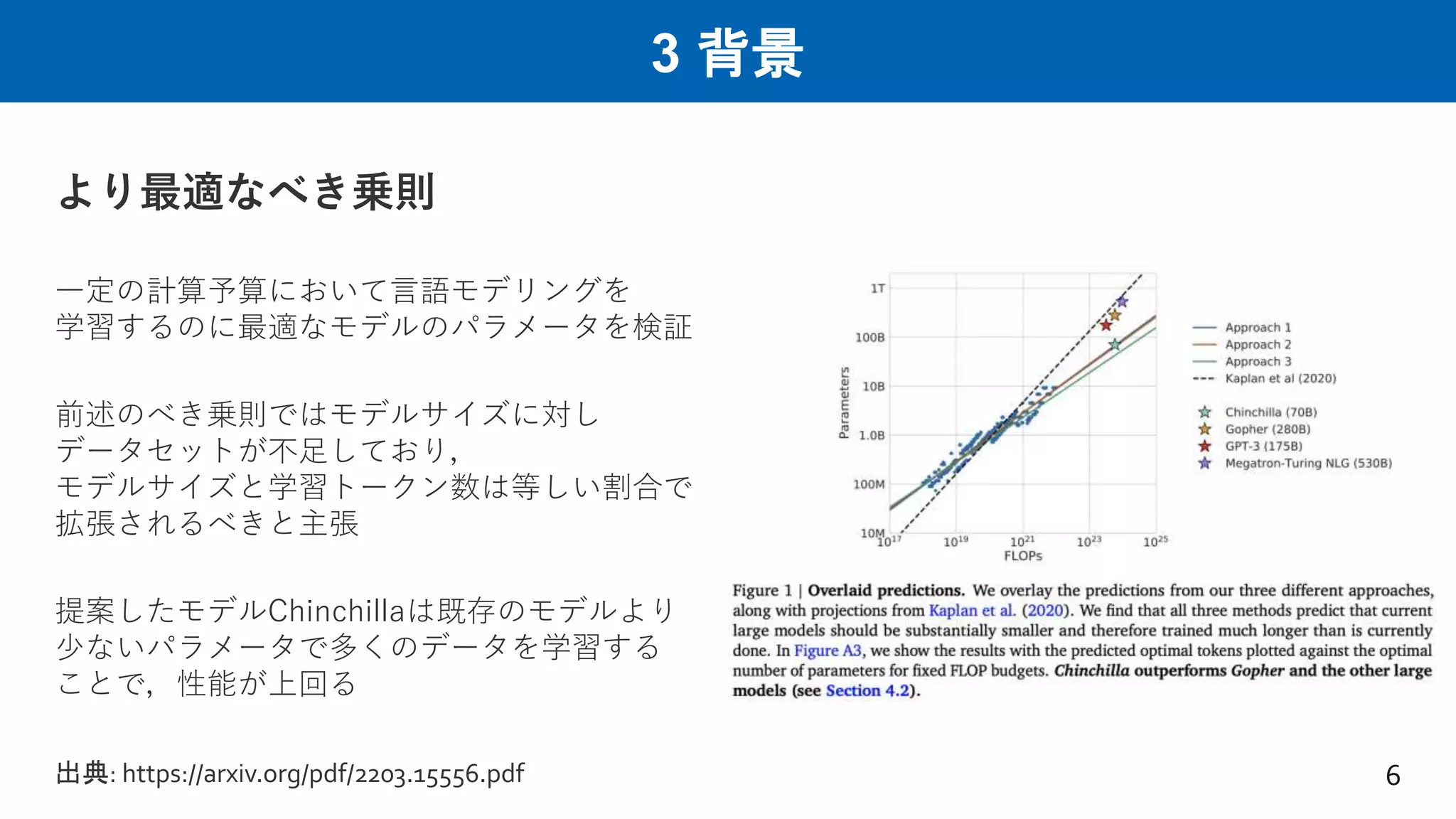 3 背景
より最適なべき乗則
一定の計算予算において言語モデリングを
学習するのに最適なモデルのパラメータを検証
前述のべき乗則ではモデルサイズに対し
データセットが不足しており，
モデルサイズと学習トークン数は等しい割合で
拡張されるべきと主張
提案したモデルChinchillaは既存のモデルより
少ないパラメータで多くのデータを学習する
ことで，性能が上回る
6
出典: https://arxiv.org/pdf/2203.15556.pdf
 