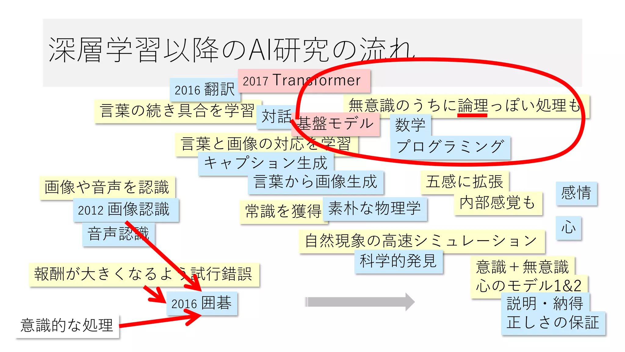 無意識のうちに論理っぽい処理も
深層学習以降のAI研究の流れ
画像や音声を認識
言葉の続き具合を学習
言葉と画像の対応を学習
報酬が大きくなるよう試行錯誤
意識的な処理
2016 囲碁
五感に拡張
内部感覚も
数学
プログラミング
2016 翻訳
対話
キャプション生成
言葉から画像生成
2012 画像認識
意識＋無意識
心のモデル1&2
感情
心
自然現象の高速シミュレーション
科学的発見
説明・納得
正しさの保証
常識を獲得 素朴な物理学
2017 Transformer
基盤モデル
音声認識
 