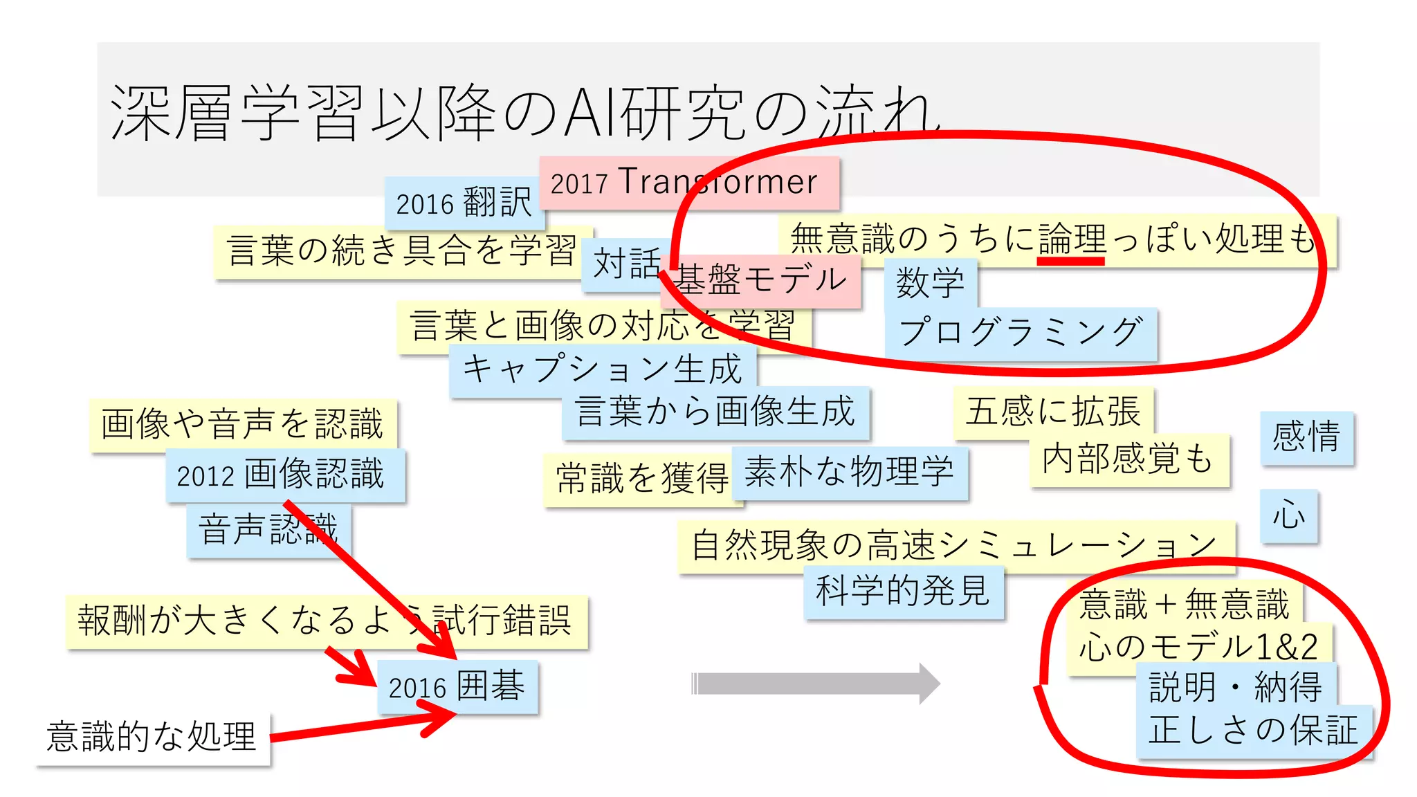 無意識のうちに論理っぽい処理も
深層学習以降のAI研究の流れ
画像や音声を認識
言葉の続き具合を学習
言葉と画像の対応を学習
報酬が大きくなるよう試行錯誤
意識的な処理
2016 囲碁
五感に拡張
内部感覚も
数学
プログラミング
2016 翻訳
対話
キャプション生成
言葉から画像生成
2012 画像認識
意識＋無意識
心のモデル1&2
感情
心
自然現象の高速シミュレーション
科学的発見
説明・納得
正しさの保証
常識を獲得 素朴な物理学
2017 Transformer
基盤モデル
音声認識
 