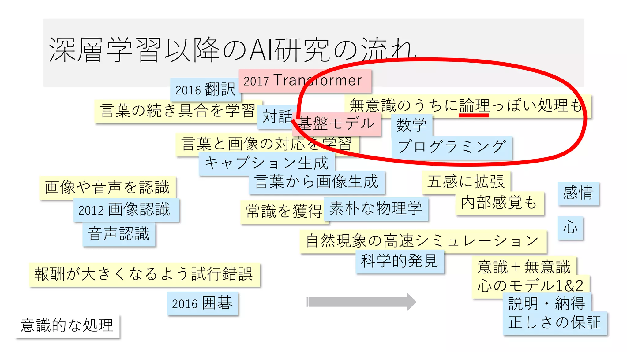 深層学習以降のAI研究の流れ
画像や音声を認識
言葉の続き具合を学習
言葉と画像の対応を学習
報酬が大きくなるよう試行錯誤
意識的な処理
2016 囲碁
五感に拡張
内部感覚も
無意識のうちに論理っぽい処理も
数学
プログラミング
2016 翻訳
対話
キャプション生成
言葉から画像生成
2012 画像認識
意識＋無意識
心のモデル1&2
感情
心
自然現象の高速シミュレーション
科学的発見
説明・納得
正しさの保証
常識を獲得 素朴な物理学
2017 Transformer
基盤モデル
音声認識
 