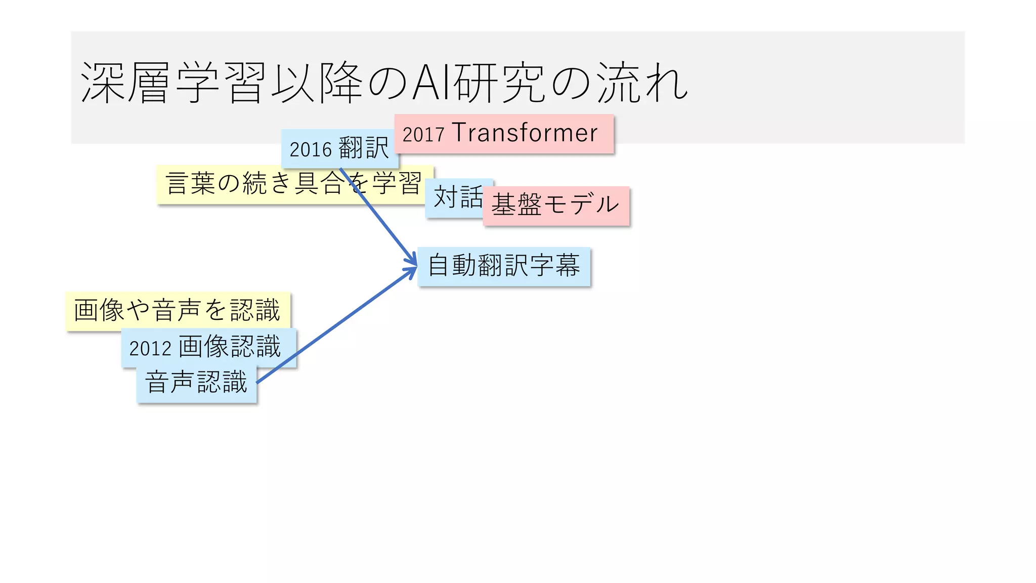 深層学習以降のAI研究の流れ
画像や音声を認識
言葉の続き具合を学習
2016 翻訳
対話
2012 画像認識
音声認識
2017 Transformer
基盤モデル
自動翻訳字幕
 