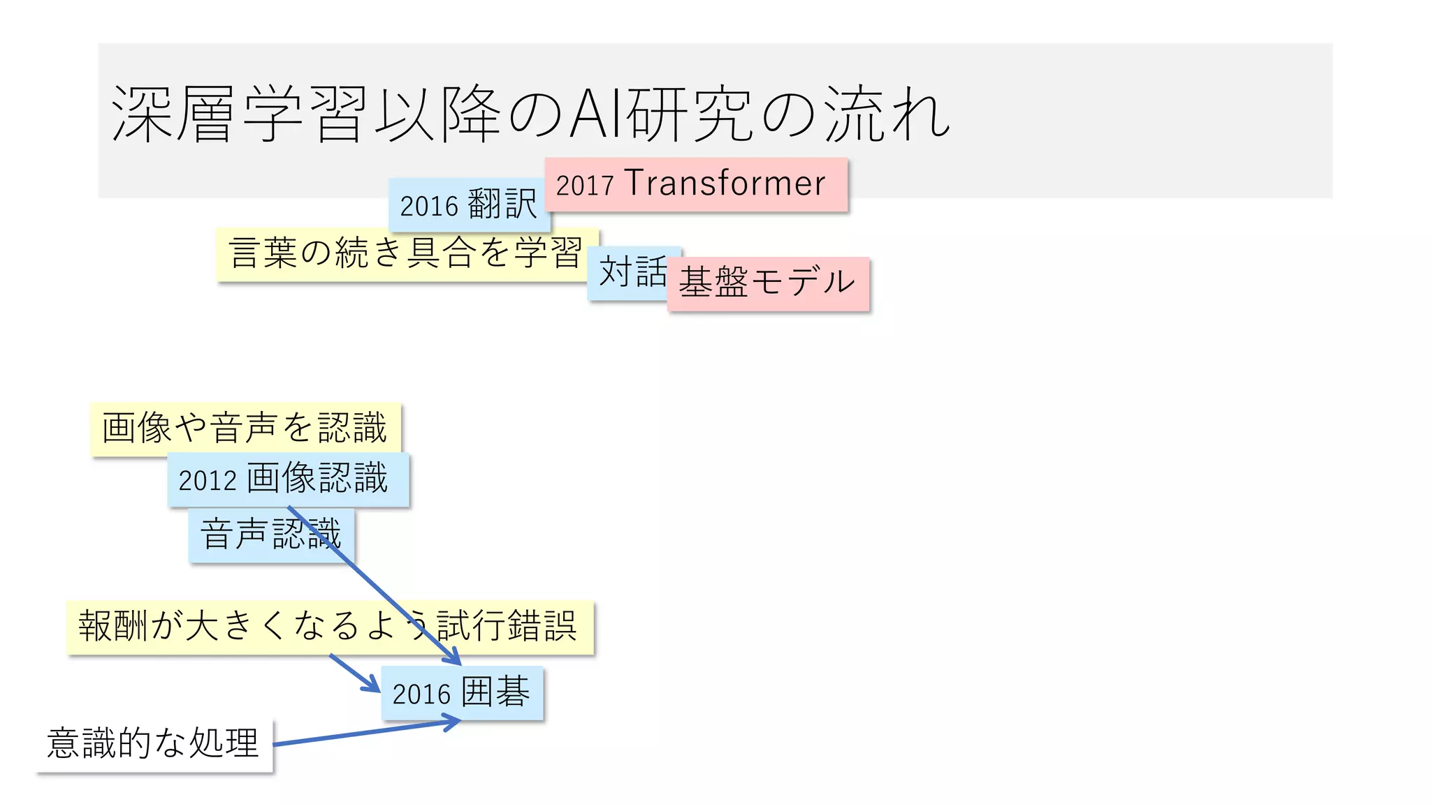 深層学習以降のAI研究の流れ
画像や音声を認識
言葉の続き具合を学習
報酬が大きくなるよう試行錯誤
意識的な処理
2016 囲碁
2016 翻訳
対話
2012 画像認識
音声認識
2017 Transformer
基盤モデル
 