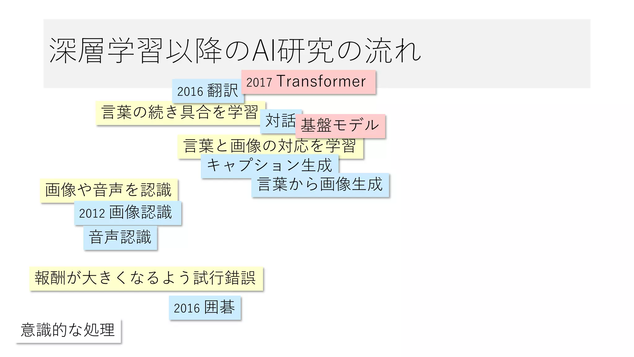深層学習以降のAI研究の流れ
画像や音声を認識
言葉の続き具合を学習
言葉と画像の対応を学習
報酬が大きくなるよう試行錯誤
意識的な処理
2016 囲碁
2016 翻訳
対話
キャプション生成
言葉から画像生成
2012 画像認識
音声認識
2017 Transformer
基盤モデル
 