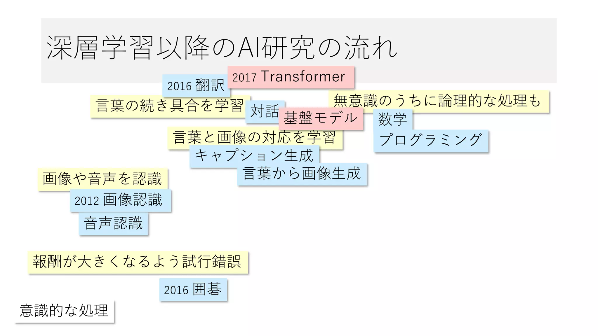 深層学習以降のAI研究の流れ
画像や音声を認識
言葉の続き具合を学習
言葉と画像の対応を学習
報酬が大きくなるよう試行錯誤
意識的な処理
2016 囲碁
無意識のうちに論理的な処理も
数学
プログラミング
2016 翻訳
対話
キャプション生成
言葉から画像生成
2012 画像認識
2017 Transformer
基盤モデル
音声認識
 