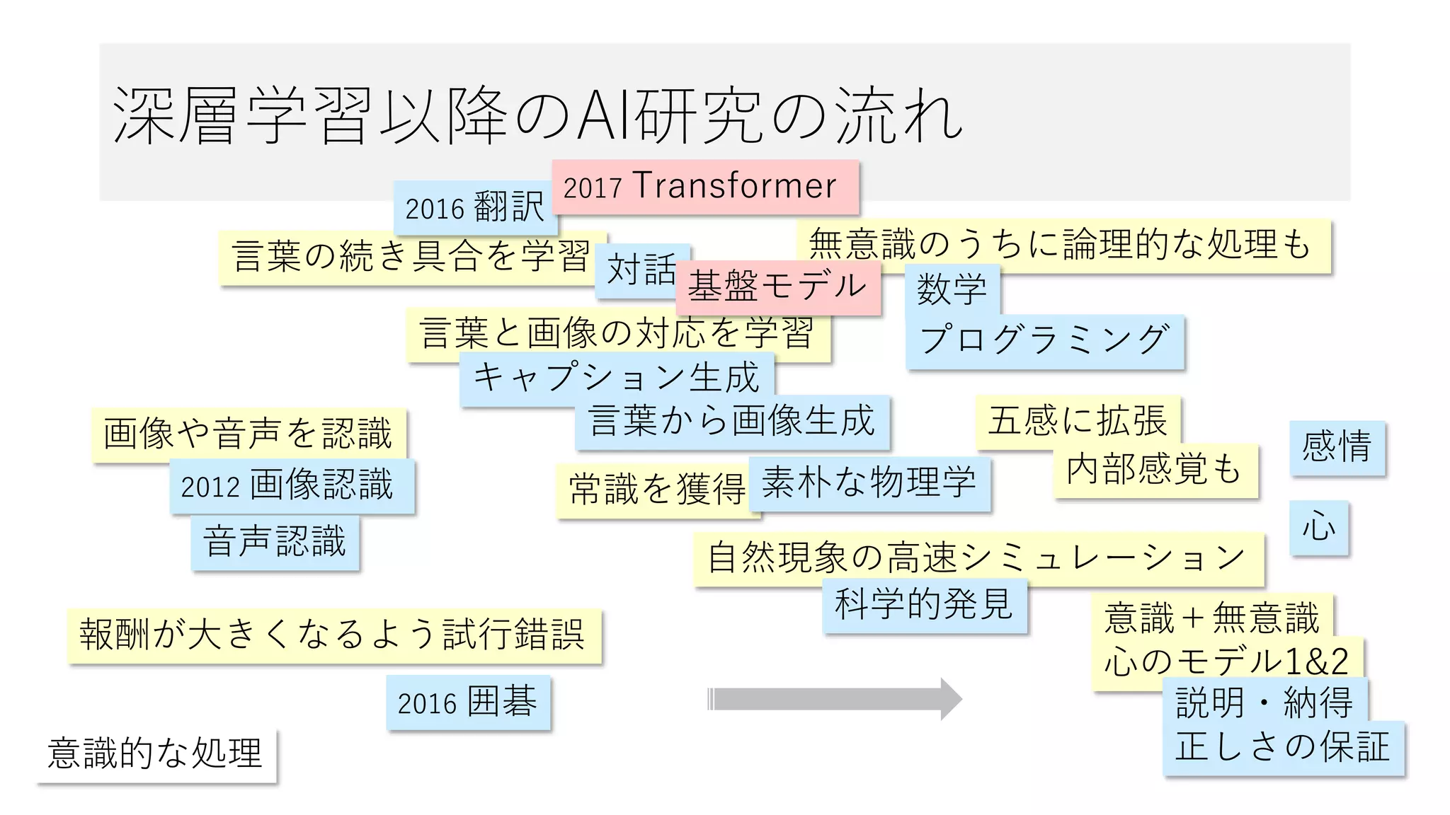 深層学習以降のAI研究の流れ
画像や音声を認識
言葉の続き具合を学習
言葉と画像の対応を学習
報酬が大きくなるよう試行錯誤
意識的な処理
2016 囲碁
五感に拡張
内部感覚も
無意識のうちに論理的な処理も
数学
プログラミング
2016 翻訳
対話
キャプション生成
言葉から画像生成
2012 画像認識
意識＋無意識
心のモデル1&2
感情
心
自然現象の高速シミュレーション
科学的発見
説明・納得
正しさの保証
常識を獲得 素朴な物理学
2017 Transformer
基盤モデル
音声認識
 