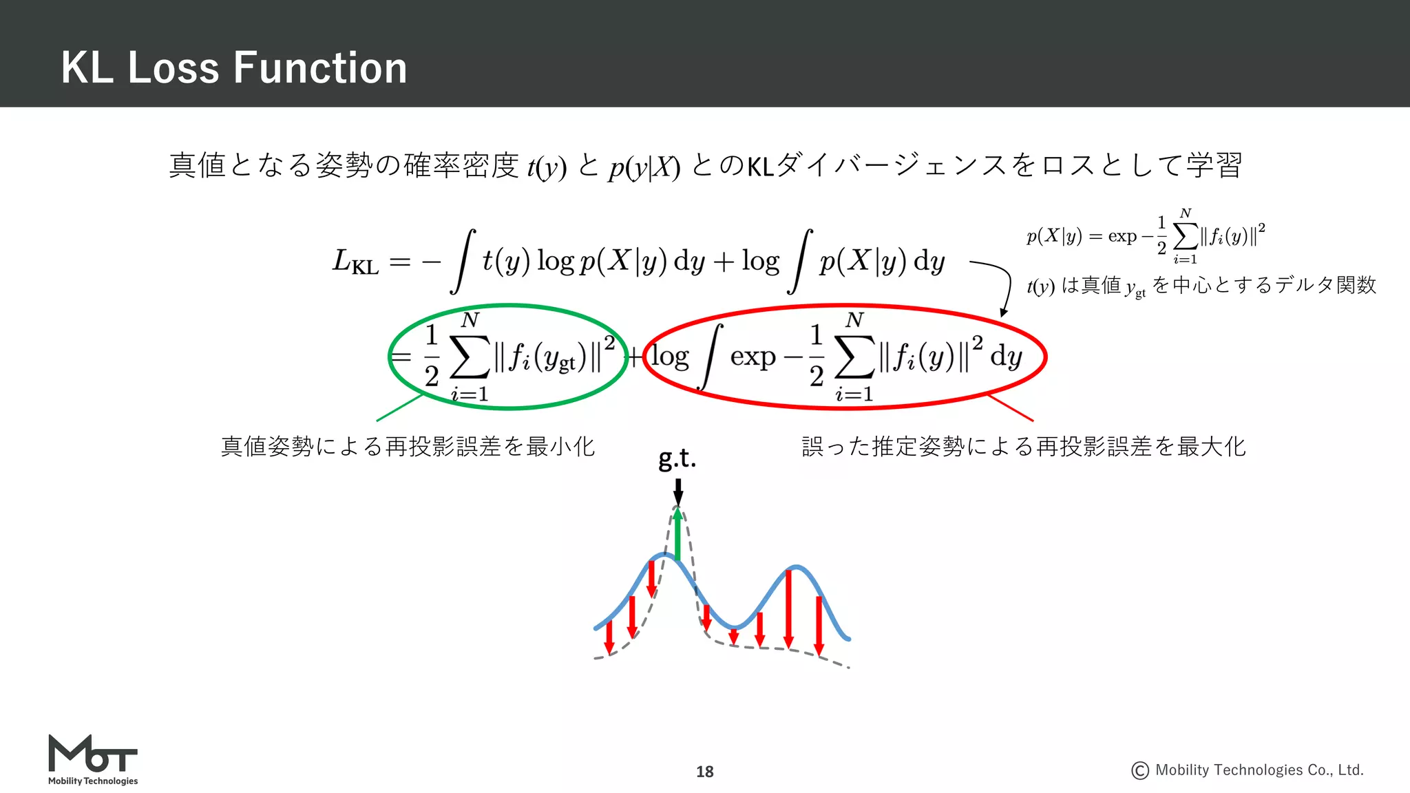 Mobility Technologies Co., Ltd.
KL Loss Function
18
真値となる姿勢の確率密度 t(y) と p(y|X) とのKLダイバージェンスをロスとして学習
t(y) は真値 ygt を中⼼とするデルタ関数
真値姿勢による再投影誤差を最⼩化 誤った推定姿勢による再投影誤差を最⼤化
 