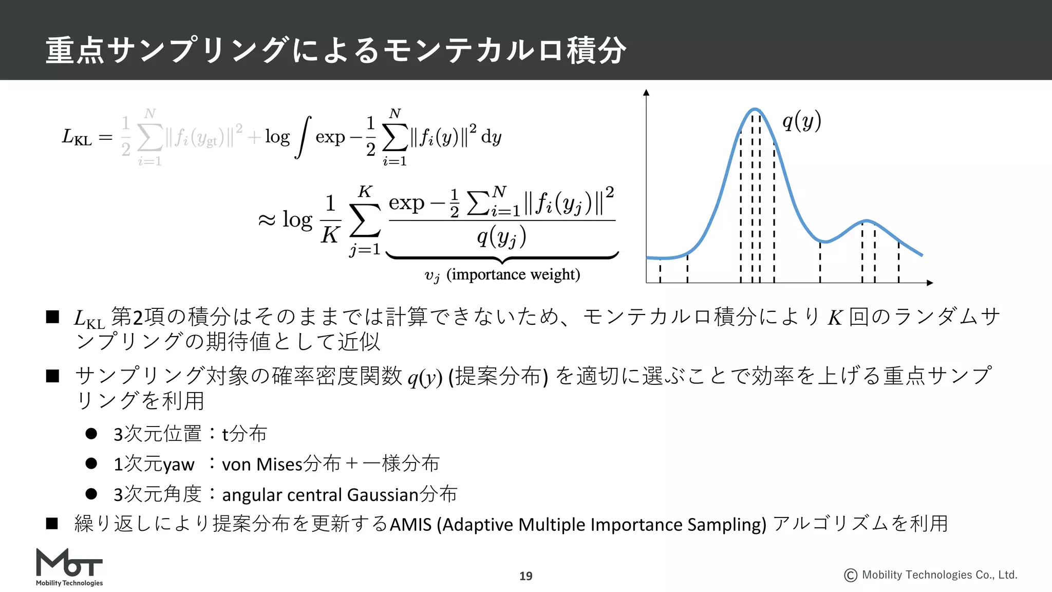 Mobility Technologies Co., Ltd.
重点サンプリングによるモンテカルロ積分
19
n LKL 第2項の積分はそのままでは計算できないため、モンテカルロ積分により K 回のランダムサ
ンプリングの期待値として近似
n サンプリング対象の確率密度関数 q(y) (提案分布) を適切に選ぶことで効率を上げる重点サンプ
リングを利⽤
l 3次元位置：t分布
l 1次元yaw ：von Mises分布＋⼀様分布
l 3次元⾓度：angular central Gaussian分布
n 繰り返しにより提案分布を更新するAMIS (Adaptive Multiple Importance Sampling) アルゴリズムを利⽤
 